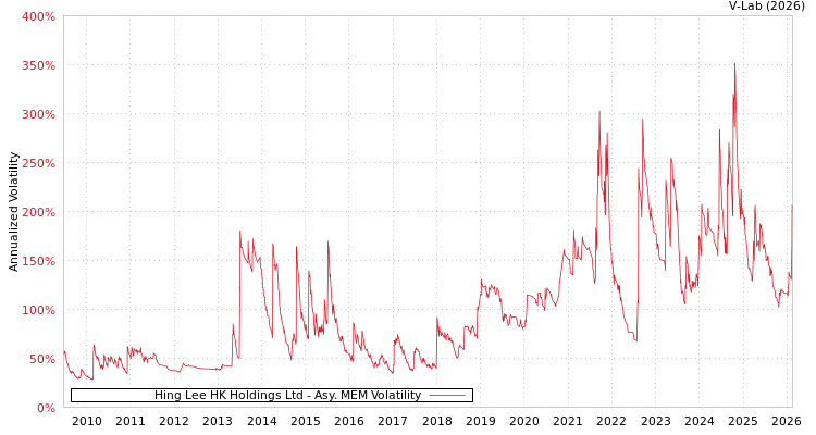 graph of Hing Lee HK Holdings Ltd AMEM