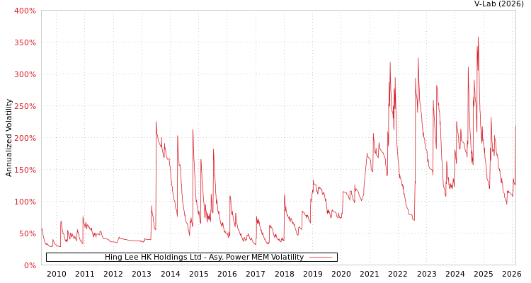 graph of Hing Lee HK Holdings Ltd APMEM