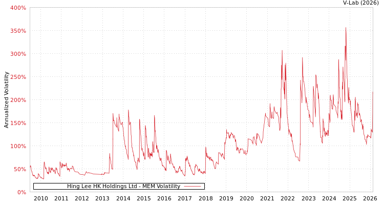 graph of Hing Lee HK Holdings Ltd MEM