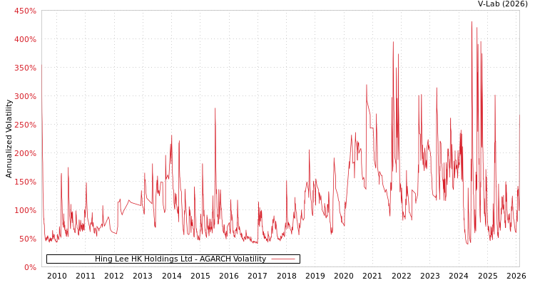 graph of Hing Lee HK Holdings Ltd AGARCH