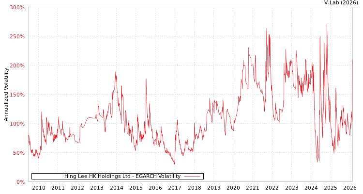 graph of Hing Lee HK Holdings Ltd EGARCH