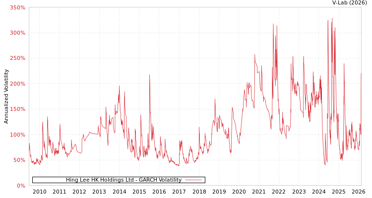 graph of Hing Lee HK Holdings Ltd GARCH
