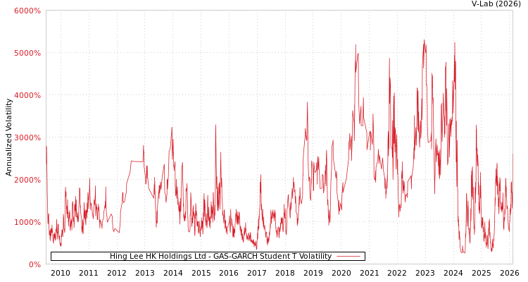 graph of Hing Lee HK Holdings Ltd GAS-GARCH-T