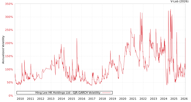 graph of Hing Lee HK Holdings Ltd GJR-GARCH