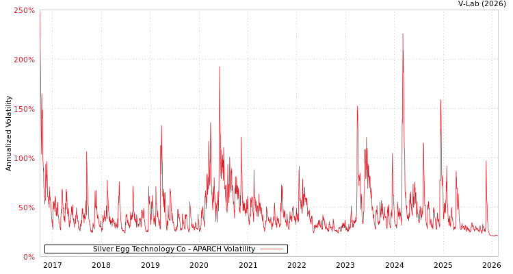 graph of Silver Egg Technology Co APARCH