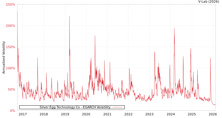 graph of Silver Egg Technology Co EGARCH