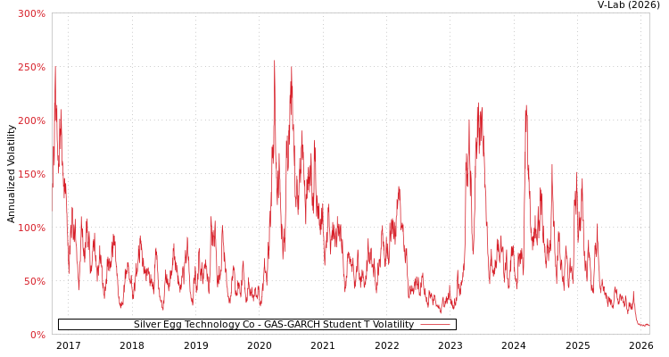 graph of Silver Egg Technology Co GAS-GARCH-T