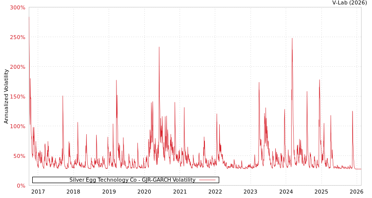 graph of Silver Egg Technology Co GJR-GARCH