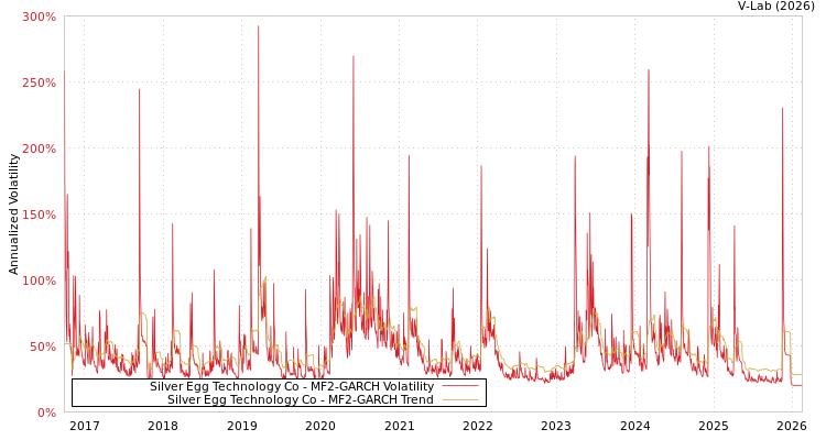 graph of Silver Egg Technology Co MF2-GARCH