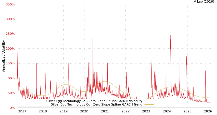 graph of Silver Egg Technology Co S0GARCH