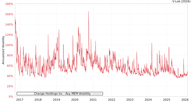graph of Change Holdings Inc AMEM