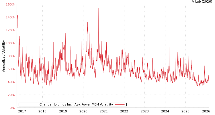 graph of Change Holdings Inc APMEM