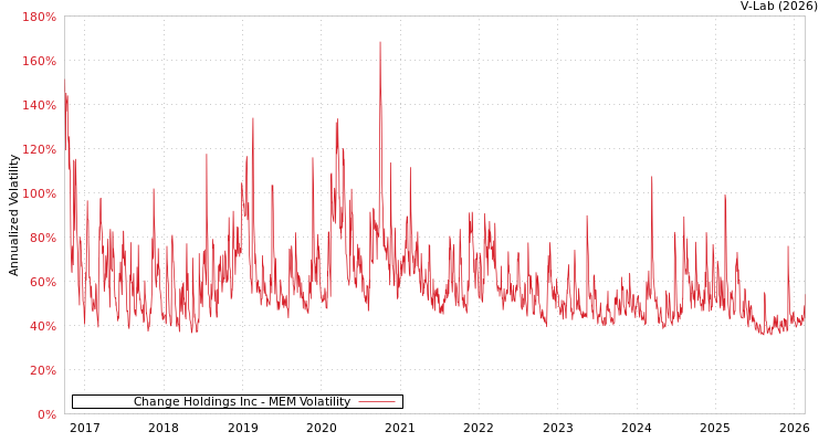 graph of Change Holdings Inc MEM