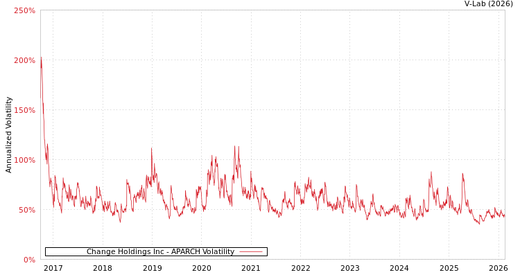 graph of Change Holdings Inc APARCH