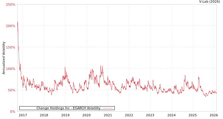 graph of Change Holdings Inc EGARCH