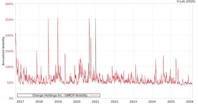 graph of Change Holdings Inc GARCH