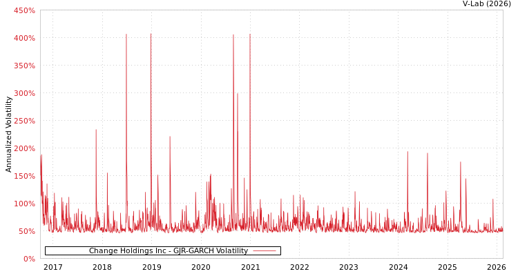 graph of Change Holdings Inc GJR-GARCH