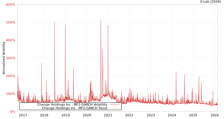 graph of Change Holdings Inc MF2-GARCH