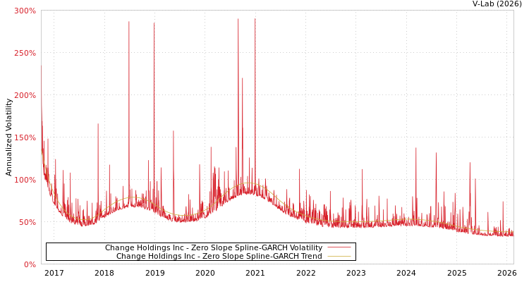 graph of Change Holdings Inc S0GARCH