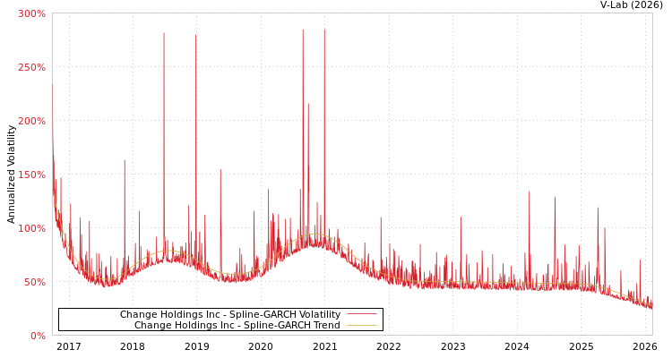 graph of Change Holdings Inc SGARCH