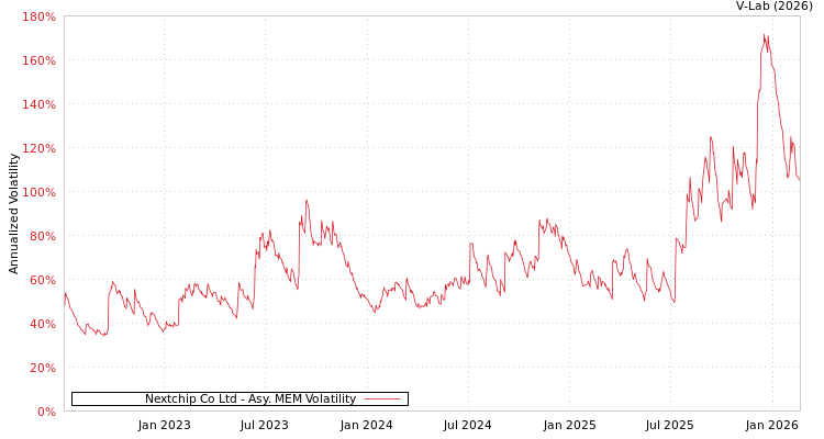graph of Nextchip Co Ltd AMEM