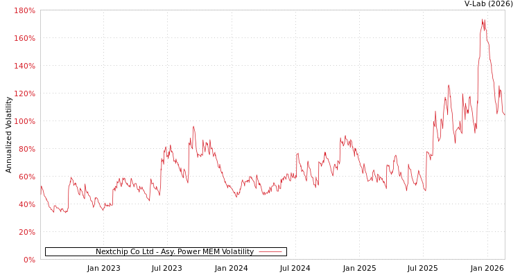 graph of Nextchip Co Ltd APMEM