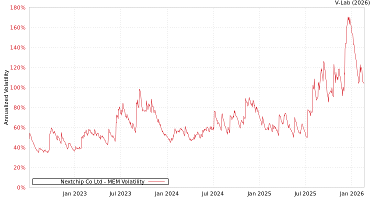 graph of Nextchip Co Ltd MEM