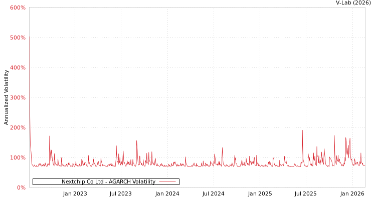 graph of Nextchip Co Ltd AGARCH