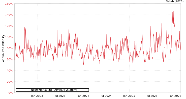 graph of Nextchip Co Ltd APARCH