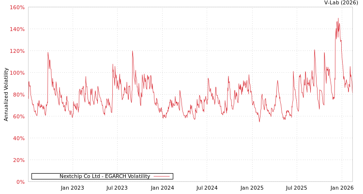 graph of Nextchip Co Ltd EGARCH