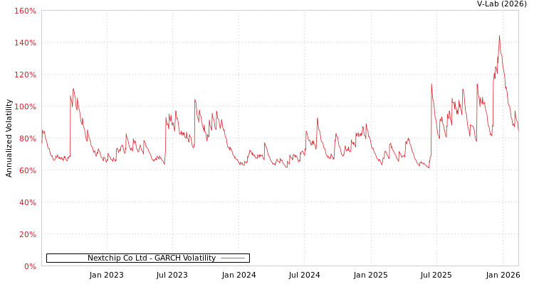 graph of Nextchip Co Ltd GARCH