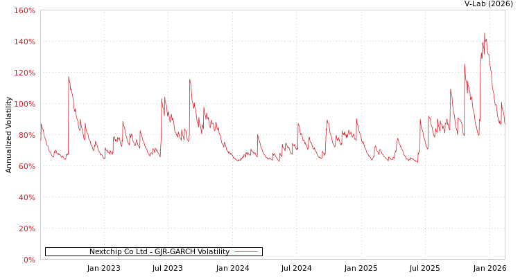 graph of Nextchip Co Ltd GJR-GARCH