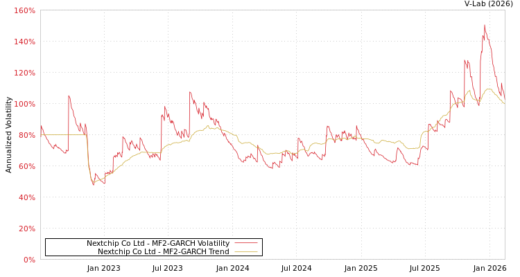 graph of Nextchip Co Ltd MF2-GARCH