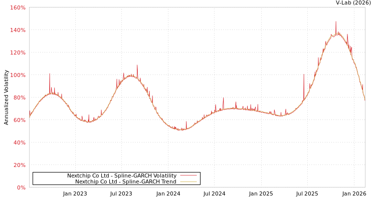 graph of Nextchip Co Ltd SGARCH