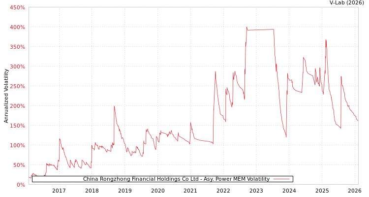 graph of China Rongzhong Financial Holdings Co Ltd APMEM