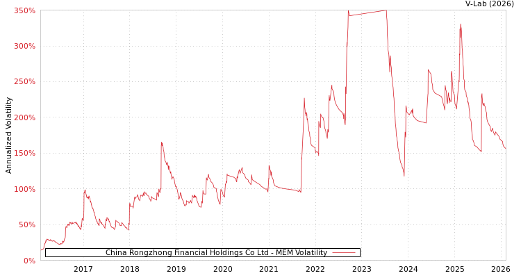 graph of China Rongzhong Financial Holdings Co Ltd MEM