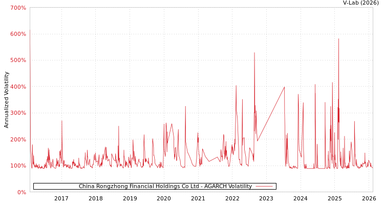 graph of China Rongzhong Financial Holdings Co Ltd AGARCH