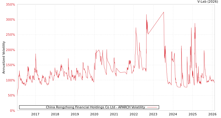 graph of China Rongzhong Financial Holdings Co Ltd APARCH