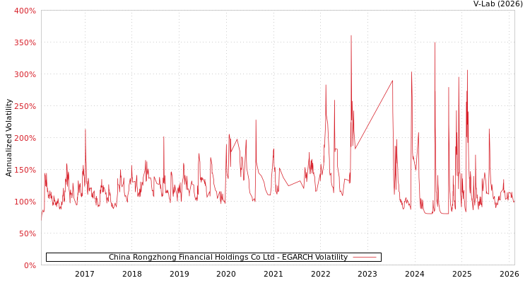 graph of China Rongzhong Financial Holdings Co Ltd EGARCH