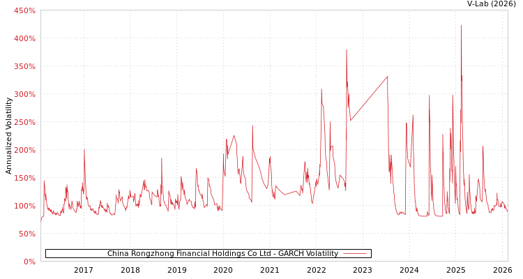 graph of China Rongzhong Financial Holdings Co Ltd GARCH