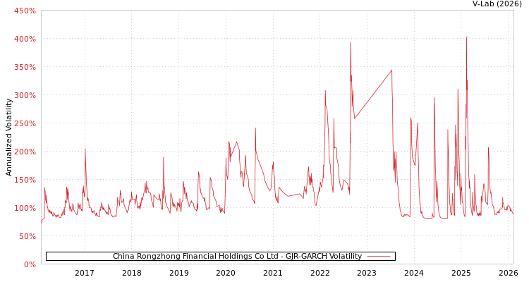 graph of China Rongzhong Financial Holdings Co Ltd GJR-GARCH