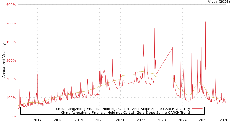 graph of China Rongzhong Financial Holdings Co Ltd S0GARCH