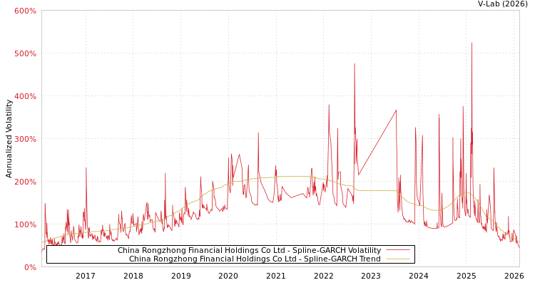 graph of China Rongzhong Financial Holdings Co Ltd SGARCH