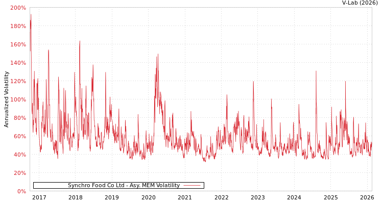 graph of Synchro Food Co Ltd AMEM