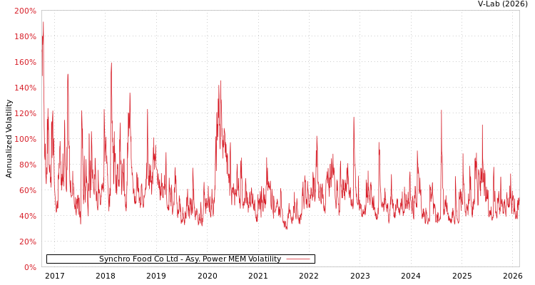 graph of Synchro Food Co Ltd APMEM