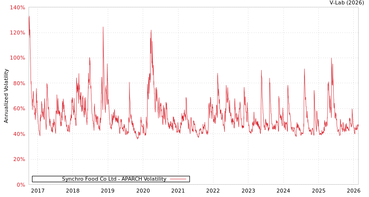 graph of Synchro Food Co Ltd APARCH