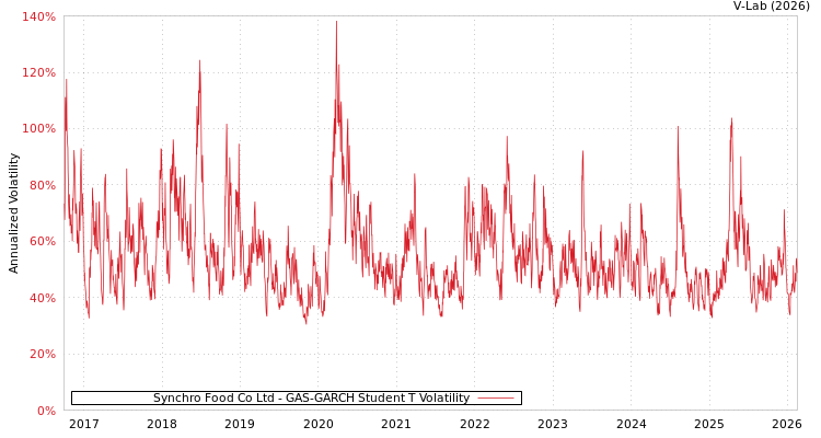 graph of Synchro Food Co Ltd GAS-GARCH-T