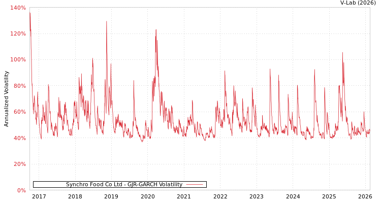 graph of Synchro Food Co Ltd GJR-GARCH