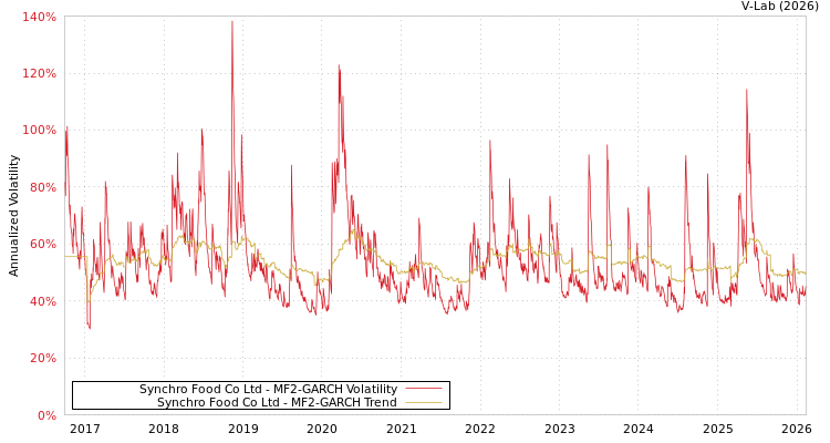 graph of Synchro Food Co Ltd MF2-GARCH