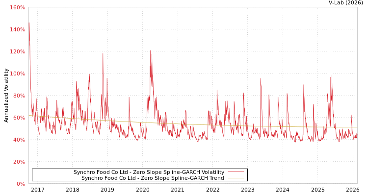 graph of Synchro Food Co Ltd S0GARCH